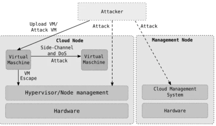 Fig. 1. IaaS cloud threat model; arrows with solid lines are attacks considered in this paper