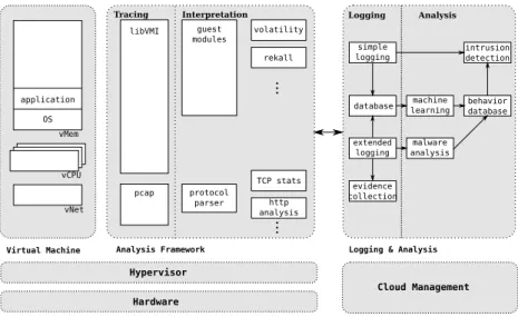 Fig. 3. Analysis Framework and Cloud Management