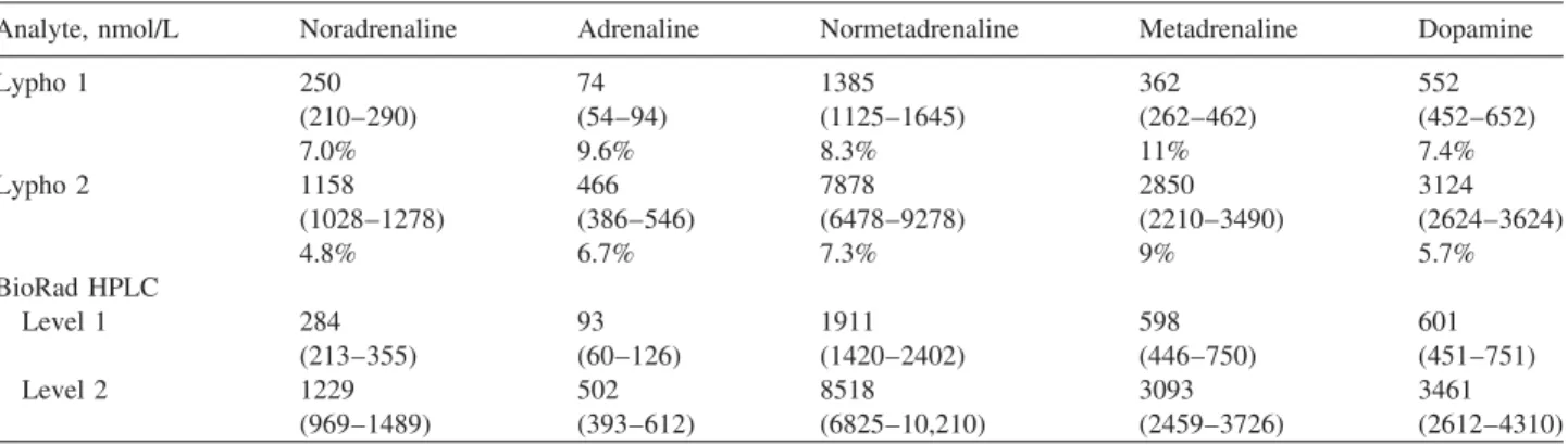 Table 1 Analytical characteristics of free catecholamines and free methyl derivatives in commercial quality control urine.