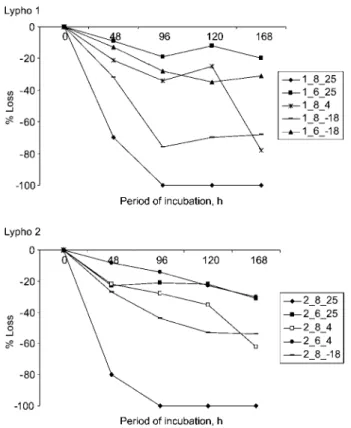 Figure 1 Change in concentration of noradrenaline in urine Lypho 1 and Lypho 2 after storage up to 7 days at various temperatures (258C, 48C and –18 o C).