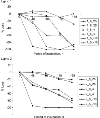 Figure 3 Change in concentration of dopamine in urine Lypho 1 and Lypho 2 after storage for up to 7 days at various temperatures 258C, 48C and –18 o C.