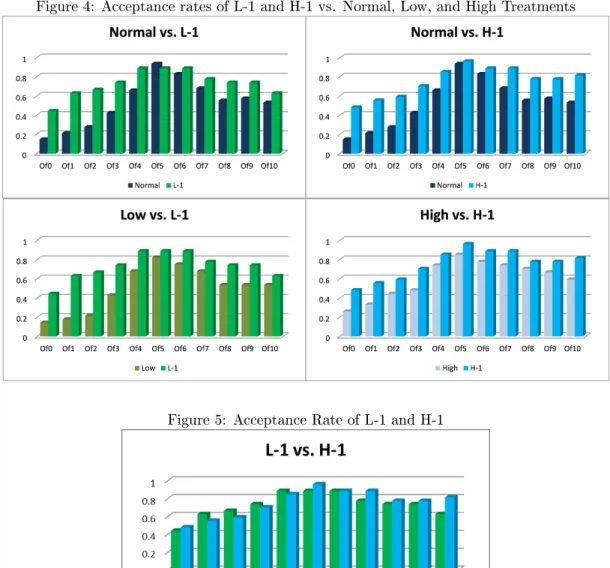 Figure 4: Acceptance rates of L-1 and H-1 vs. Normal, Low, and High Treatments