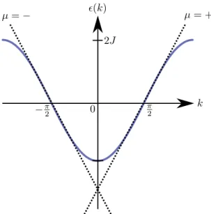 Figure 1.1: The two diﬀerent dispersion relations discussed in the text: A cosine dispersion with width 4J and the two branches or its linearized approximation around k = ± π/2