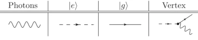 Table 3.1: Table of the representation of the individual species and the interaction vertex in terms of Feynman diagrams.