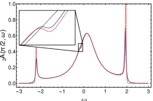 Figure 3.2: Two-excitation spectral density 2 A(π/2, ω) (obtained via the Green’s function approach (solid blue) and DMRG (dashed red)) of the TLS with Ω = 0.3 and U = 1 for a tight-binding waveguide with L = 600 discrete sites and cosine dispersion relati