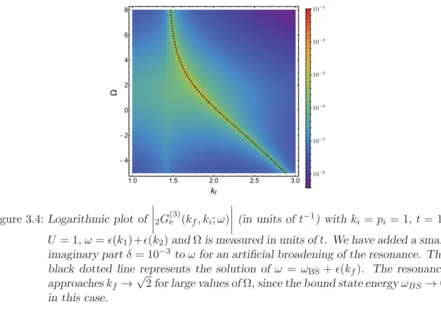 Figure 3.4: Logarithmic plot of 