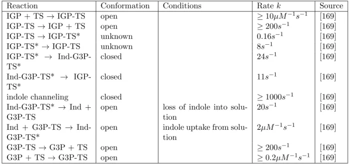 Table 2.1: α-Reaction: kinetic rate constants. The results from [169] were obtained using KINSIM