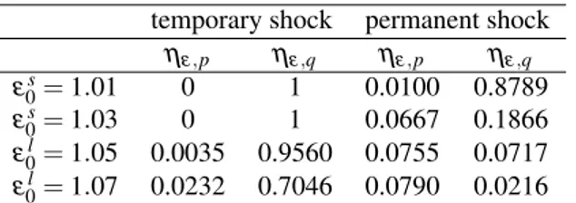 Table 2: Shock elasticities of price and output in t = 0 to positive permanent demand shocks, ε 0 (γ) = 1.0476