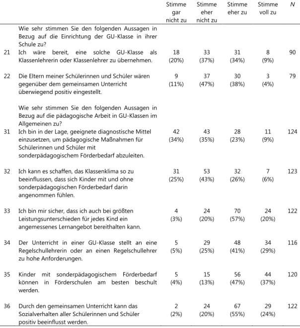 Tabelle 1: Häufigkeiten und gültige Prozent aller Angaben   Stimme  gar  nicht zu  Stimme eher nicht zu  Stimme eher zu  Stimme voll zu  N  21 