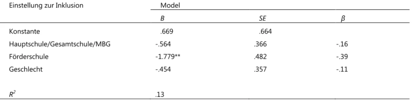 Tabelle 3: Regression auf die abhängige Variable Einstellung zur Inklusion aller Lehrerinnen und Lehrer (N=113) 