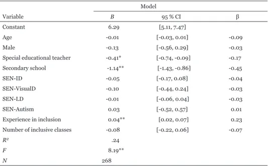 Table 4: Predictors of teacher ratings of “Teamwork by the Individual Educational Planning” Model Variable B 95 % CI    β Constant 6.29 [5.11, 7.47] Age -0.01 [-0.03, 0.01] -0.09 Male -0.13 [-0.56, 0.29] -0.03