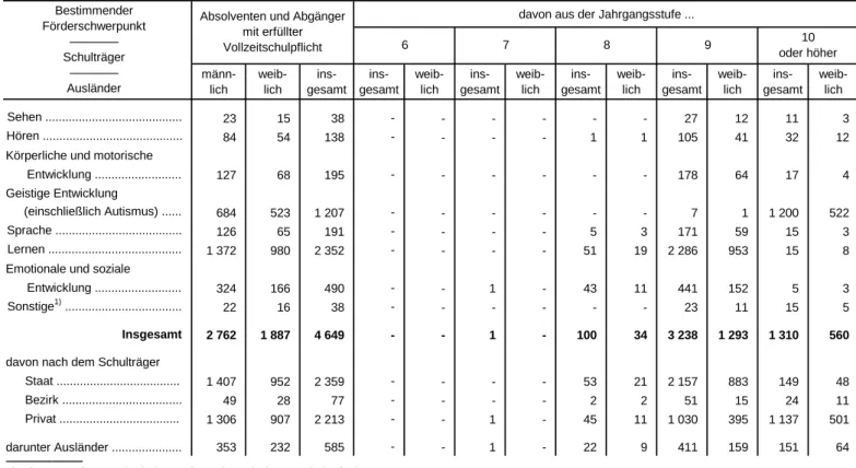 Tabelle 2. Absolventen und Abgänger aus Förderzentren mit erfüllter Vollzeitschulpflicht  nach Förderschwerpunkt und Jahrgangsstufen in Bayern im Schuljahr 2013/14