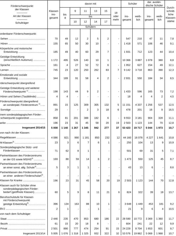 Tabelle 10. Klassen an Förderzentren und Schulen für Kranke nach Förderschwerpunkten  und Klassenfrequenzgruppen in Bayern 2014/15