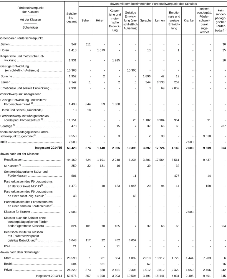 Tabelle 13. Förderzentren und Schulen für Kranke in Bayern 2014/15 nach Förderschwerpunkt der Klassen,