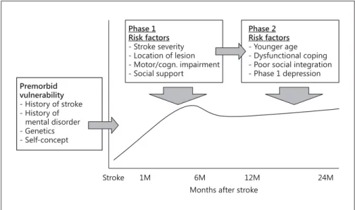 Fig. 3.   Proposed two-phase pathogenetic  model of depression after stroke (PSD). 
