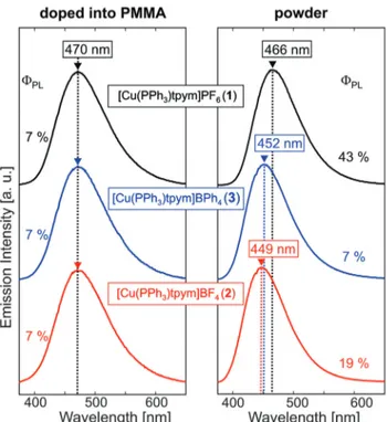 Table 4 Emission properties of [Cu(PPh 3 )tpym]PF 6 (1), [Cu(PPh 3 )tpym]