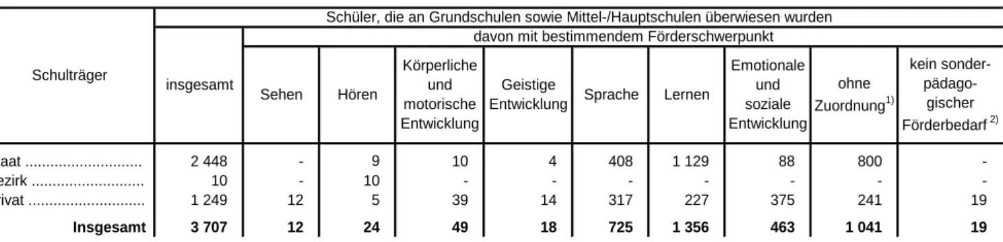 Tabelle 5. Überweisungen an Grundschulen sowie Mittel-/Hauptschulen in Bayern im Zeitraum  vom 2