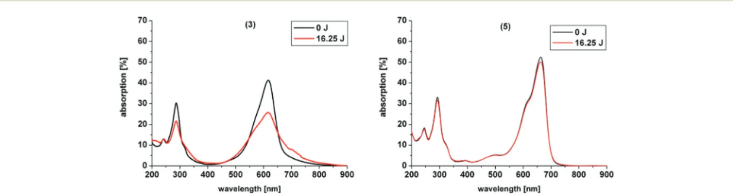 Fig. 4 Photostability of compounds 3 and 5 upon irradiation at 600 nm for 250 s and a power of 65 mW yielding a total energy of 16.25 J