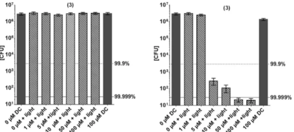 Fig. 6 Uptake/attachment of (3) by S. aureus (green line) and E. coli (red line) incubated with 5 µM of (3) in H 2 O for 60 min