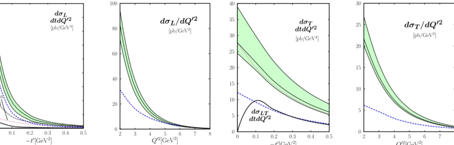 Fig. 3. The longitudinal cross sections d σ L / dtd Q  2 (left) at Q  2 = 4 GeV 2 versus t  and d σ L / d Q  2 (right) versus Q  2 