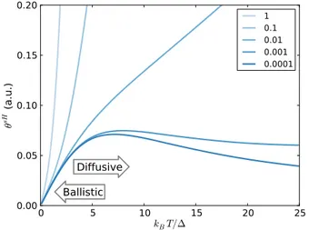 FIG. 2 (color online). Qualitative plot of the T &gt; T D spin Hall angle θ sH as a function of k B T, measured in units of the intrinsic spin-orbit splitting, for the paradigmatic case of a Rashba-like system
