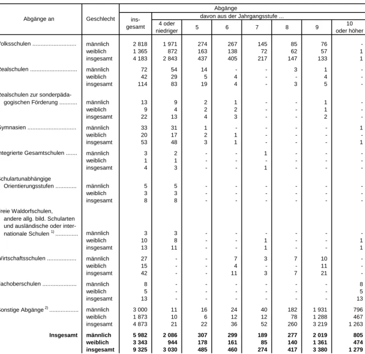 Tabelle 4. Im Zeitraum vom 2.10.2010 bis 1.10.2011 von Volksschulen zur sonderpädagogischen Förderung 