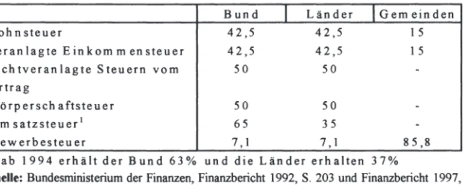 Tabelle  1:  Anteile  von  Bund,  Ländern  und  Gemeinden  an  den  Gemeinschafts- Gemeinschafts-steuern und der Gewerbesteuerumlage 1992 