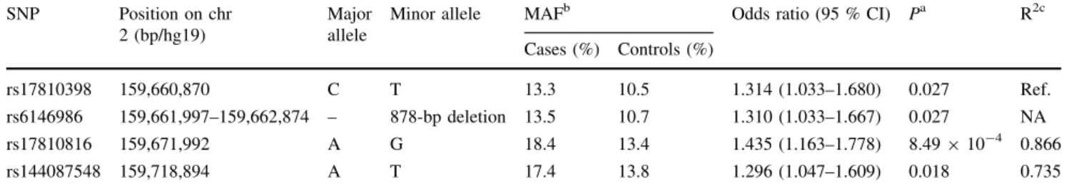 Table 3 Association results in the GER1 study for four functional candidate SNPs in DAPL1 SNP Position on chr