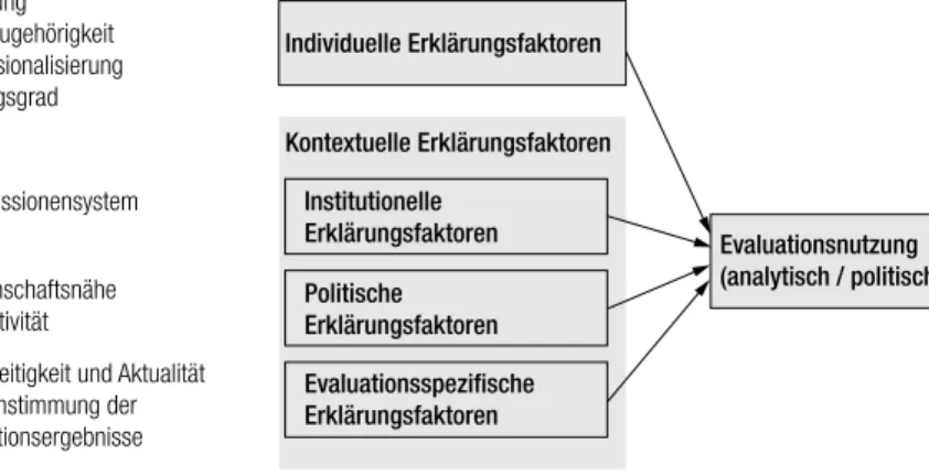 Abbildung 1:  Theoretischer Rahmen – Evaluationsnutzung und ihre Erklärungsfaktoren