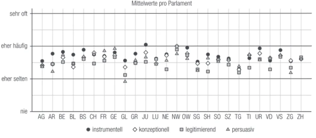 Abbildung 5:  Durchschnittliche Nutzung in den einzelnen Schweizer Parlamenten nieeher selteneher häufigsehr oft AG AR BE BL BS CH FR GE GL GR JU LU NE NW OW SG SH SO SZ TG TI UR VD VS ZG ZHMittelwerte pro Parlament