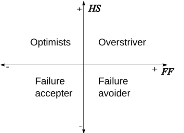 Figure 1: The four components of quadripolar model (Covington &amp; Roberts, 1994) described by the two  components hope of success (HS) and fear of failure (FF) 