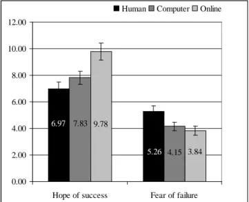 Figure 2: Overall-score of hope of success (HS) and fear of failure (FF) depending on administration
