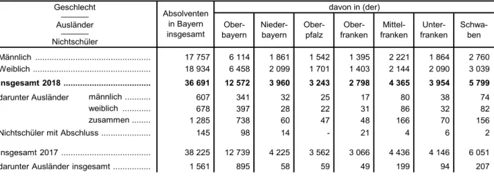 Tabelle 3. Absolventen der Realschulen in Bayern im Sommer 2018 nach RegierungsbezirkenSchulträger