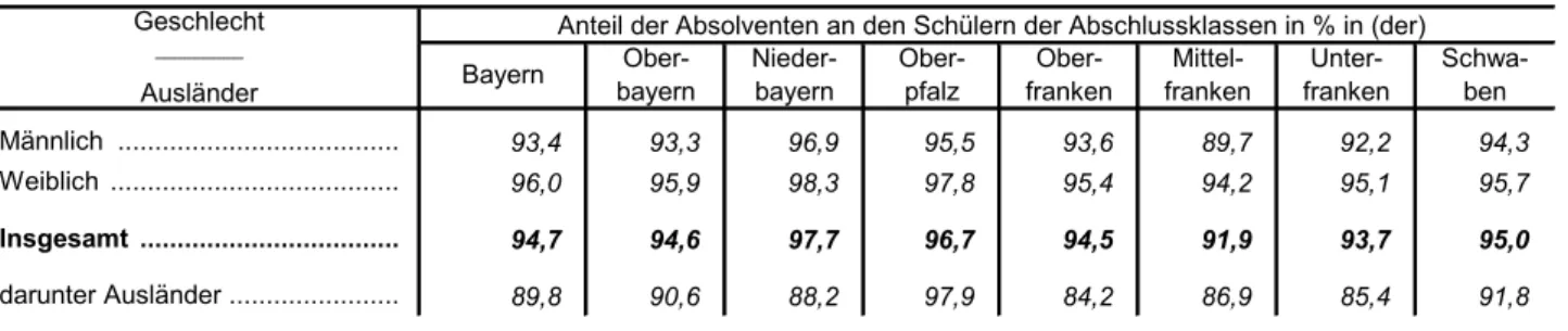 Tabelle 4. Anteil der Absolventen mit Abschlusszeugnis an den Schülern in den  Abschlussklassen im Sommer 2018 an Realschulen in Bayern nach Regierungsbezirken