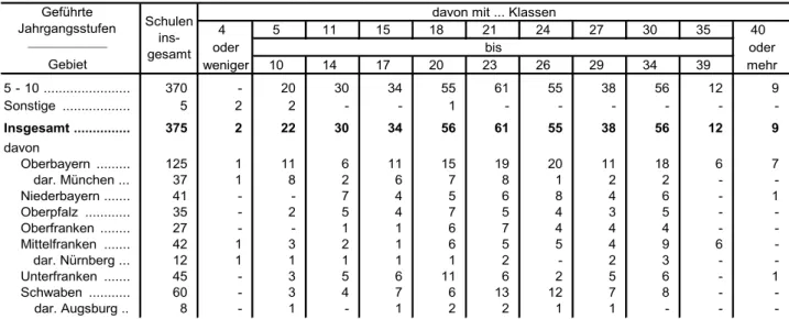 Tabelle 10. Realschulen in Bayern 2018/19 nach den Trägern des Schulaufwands