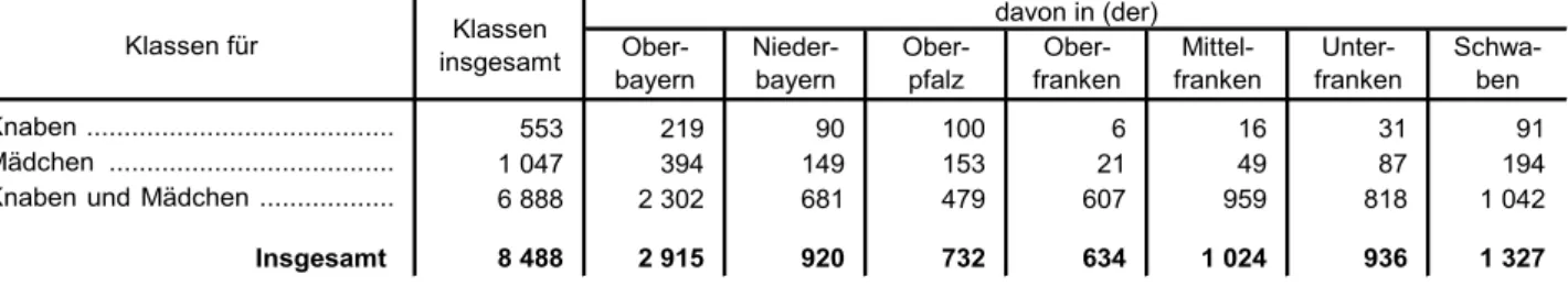 Tabelle 14. Klassen an den Realschulen in Bayern 2018/19 nach Schulträgern und Jahrgangsstufen