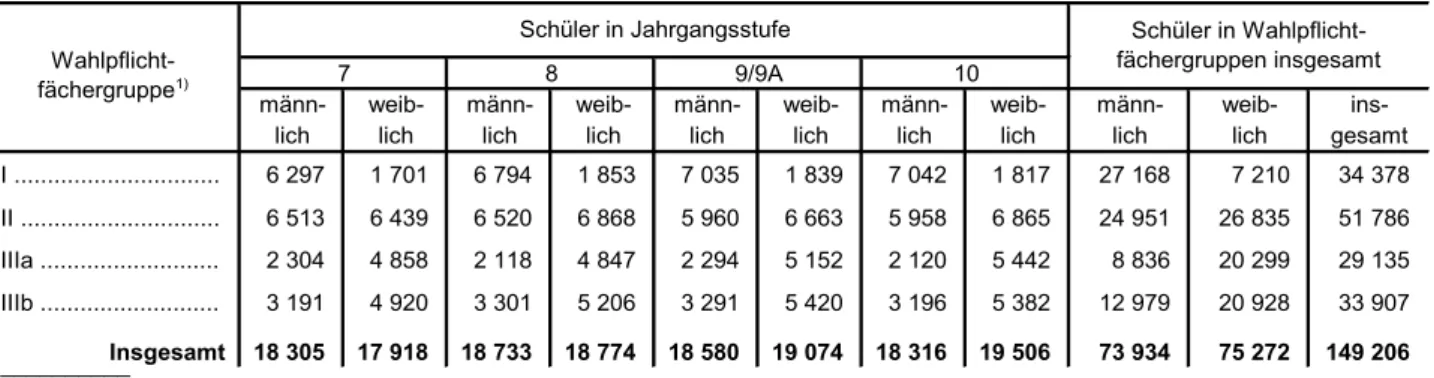 Tabelle 24. Schüler an den Realschulen in Bayern 2018/19 nach Wahlpflichtfächergruppen