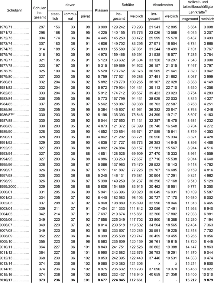 Tabelle 1. Eckdaten der Realschulen in Bayern seit 1970/71