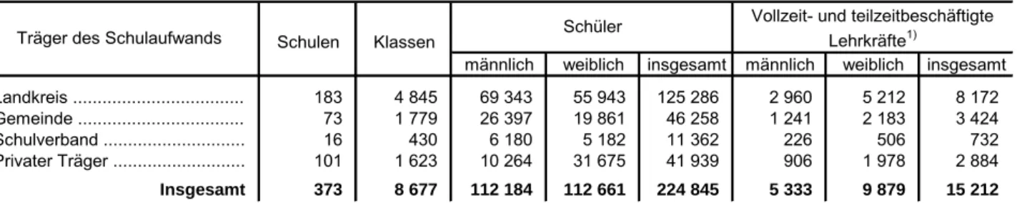 Tabelle 12. Realschulen in Bayern 2016/17 nach geführten Jahrgangsstufen und Klassenzahldarunter mit                         Ganztags-        angebot1)Schulen für   SchulträgerSchulen insgesamt
