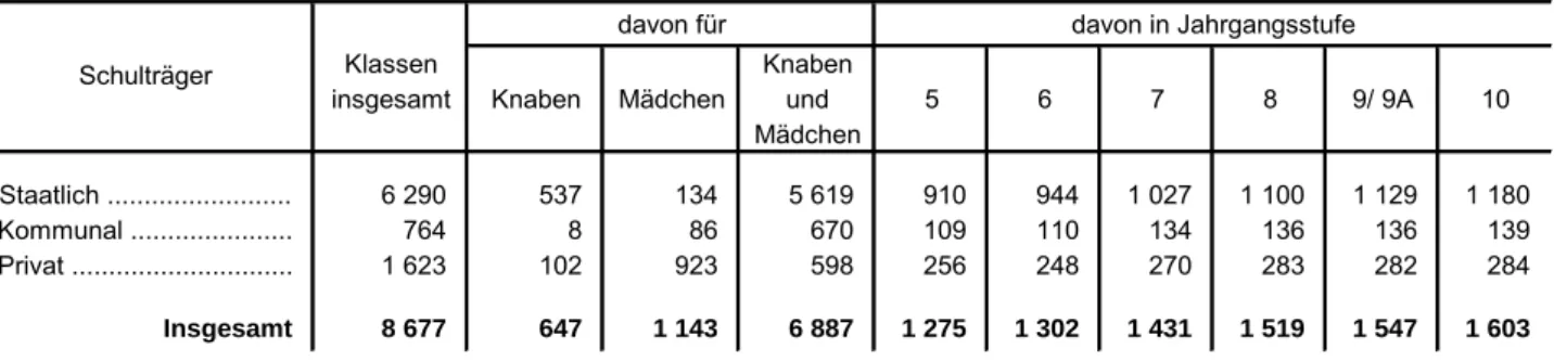 Tabelle 15. Klassen an den Realschulen in Bayern 2016/17 nach Schulträgern und Jahrgangsstufen