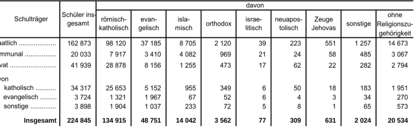 Tabelle 23. Schüler an den Realschulen in Bayern 2016/17 nach der Religionszugehörigkeit