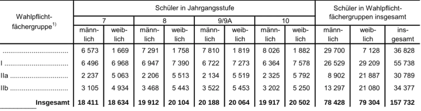 Tabelle 25. Schüler an den Realschulen in Bayern 2016/17 nach Wahlpflichtfächergruppen