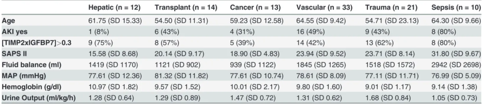 Table 4 shows a multivariable logistic regression model with bedside postoperative parame- parame-ters at the time of biomarker assessment alone and by adding the [TIMP-2]×[IGFBP7] test for predicting any AKI, AKI Stage 2 and 3, and the early use of RRT