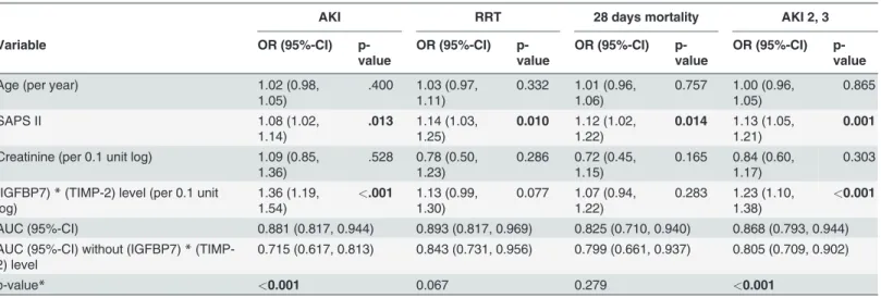 Table 3. Multivariable logistic regression model of perioperative parameters at the time of biomarker assessment with and without the (TIMP-2) * (IGFBP7) for risk assessment of AKI, AKI Stage 2 and 3, RRT and 28-day mortality.