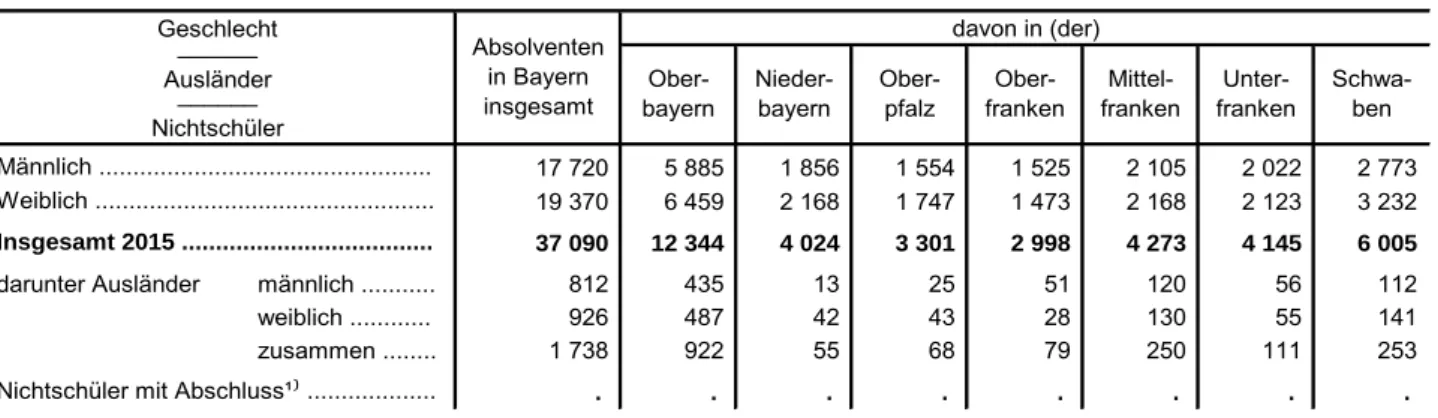 Tabelle 3. Absolventen der Realschulen in Bayern im Sommer 2015 nach RegierungsbezirkenUnterrichts-stunden sämtlicher Lehrkräfte pro Woche2)SchulenVollzeit- und teilzeitbeschäftigte Lehrkräfte1)   weib-   lich      männ-lich  
