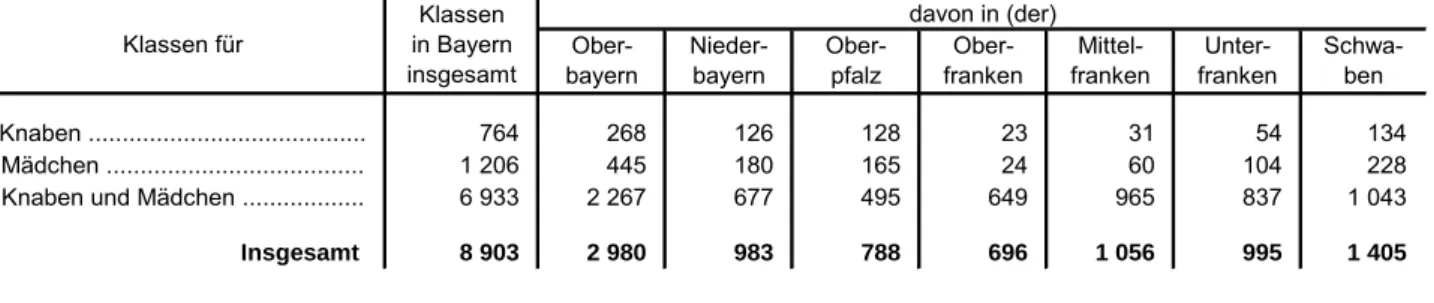 Tabelle 16. Klassen an den Realschulen in den Regierungsbezirken in Bayern 2015/16