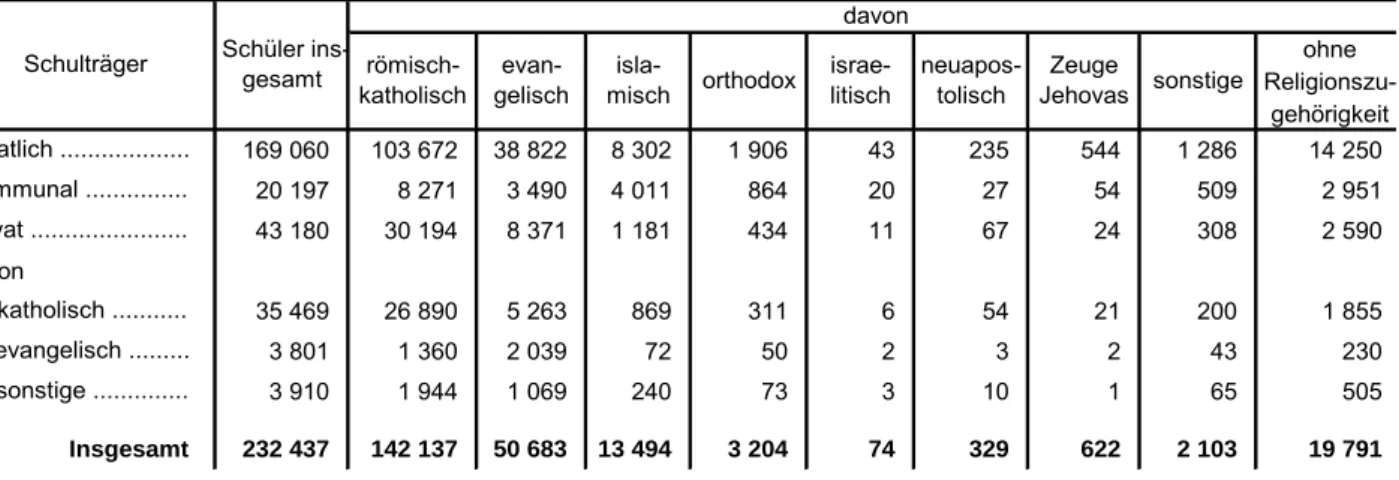 Tabelle 23. Schüler an den Realschulen in Bayern 2015/16 nach der Religionszugehörigkeit