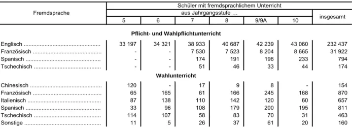 Tabelle 25. Schüler an den Realschulen in Bayern 2015/16 nach Wahlpflichtfächergruppen