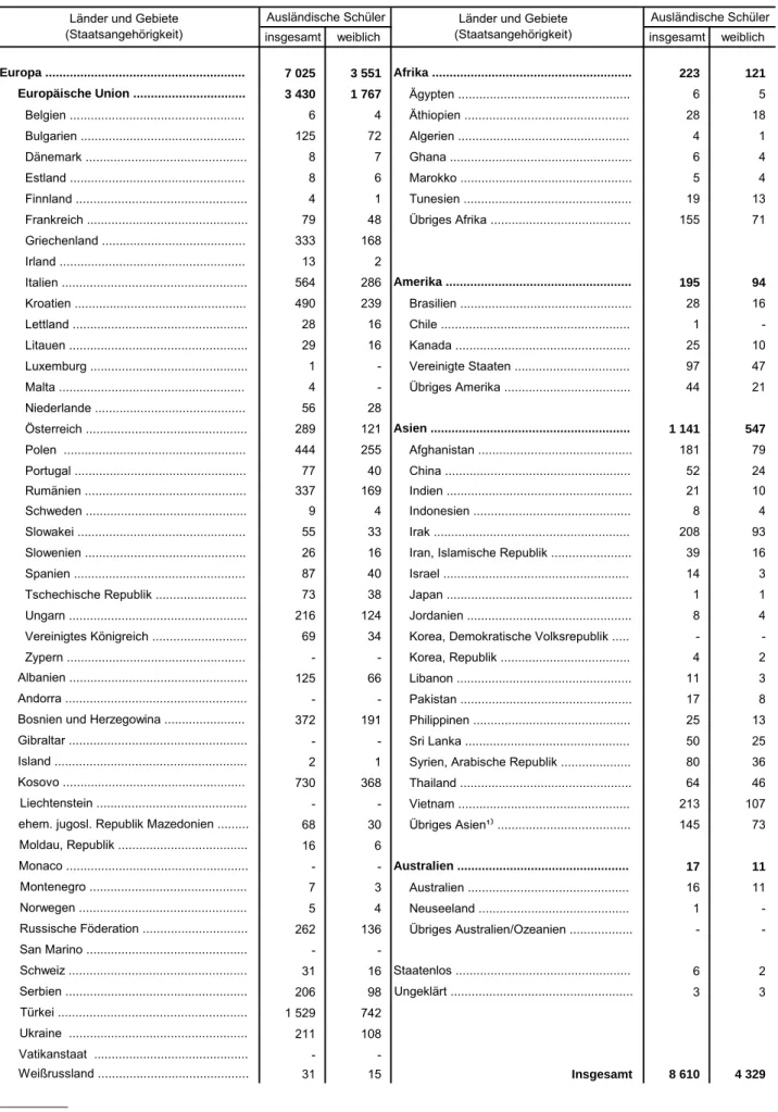 Tabelle 28. Ausländische Schüler an den Realschulen in Bayern 2015/16  nach der Staatsangehörigkeit