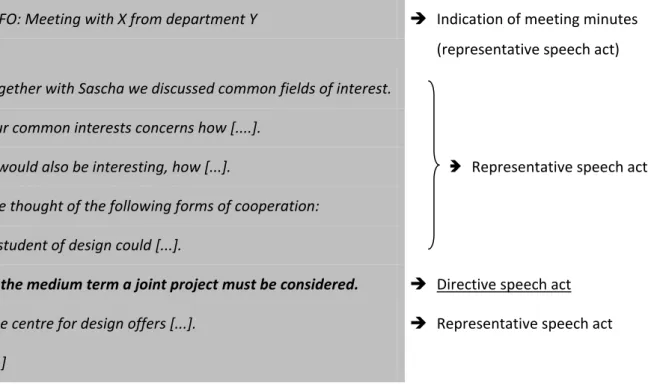 Figure 2: Speech acts within a meeting minutes genre conveying strategic conduct 